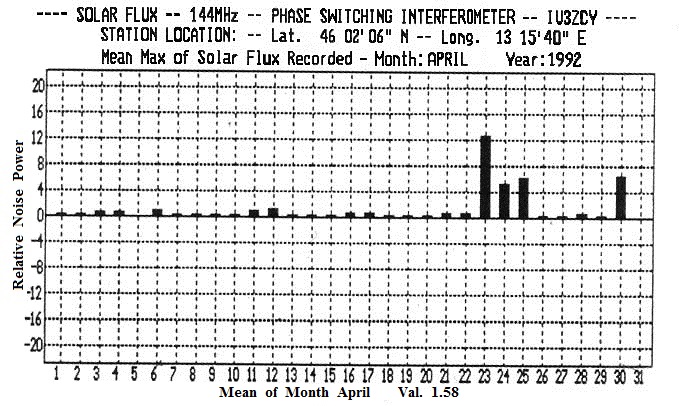 Figura n. 16 – Grafico a barre delle medie massime mensili di Aprile 1992