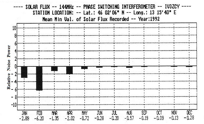 Figura n. 19 – Grafico a barre delle medie minime mensili del 1992