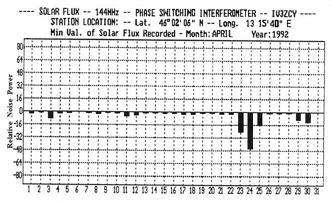 Figura n- 15 – Grafico a barre dei valori negativi giornalieri del mese di aprile 1992