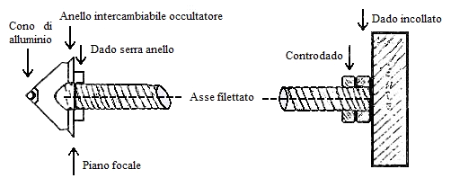 Figura n.6 - Componenti del cono e del disco occultatore
