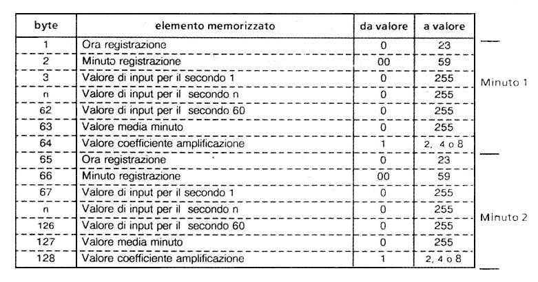 Tabella n. 5 – Elementi memorizzati nel blocco da 128 byte – file**. Dat