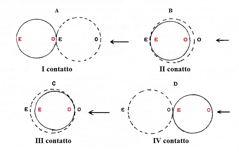 Figura n. 24 - Le quattro fasi di una eclisse totale di sole (i cerchi tratteggiati rappresentano il disco della luna)