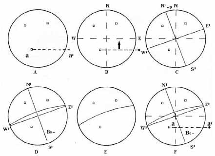 Questa sequenza illustra come determinare la precisa direzione dell’equatore solare con l’uso di un rifrattore.