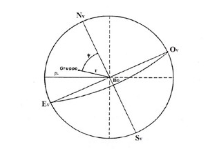 Coordinate necessarie per il calcolo della posizione di un gruppo con il metodo matematico