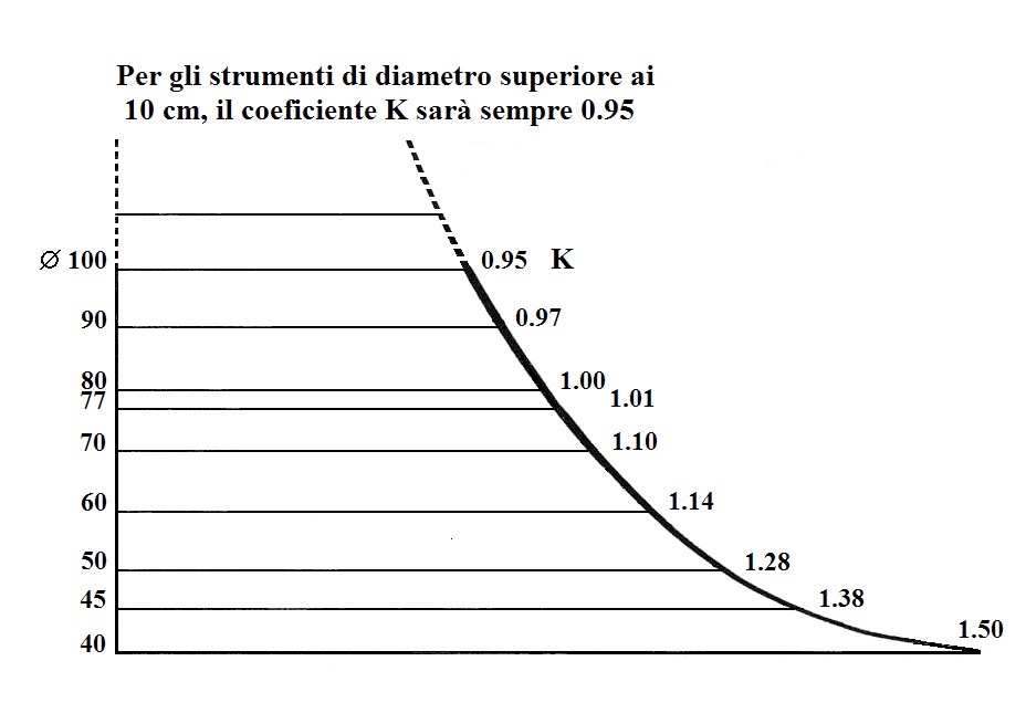 Diagramma delle variazioni del fattore K strumentale