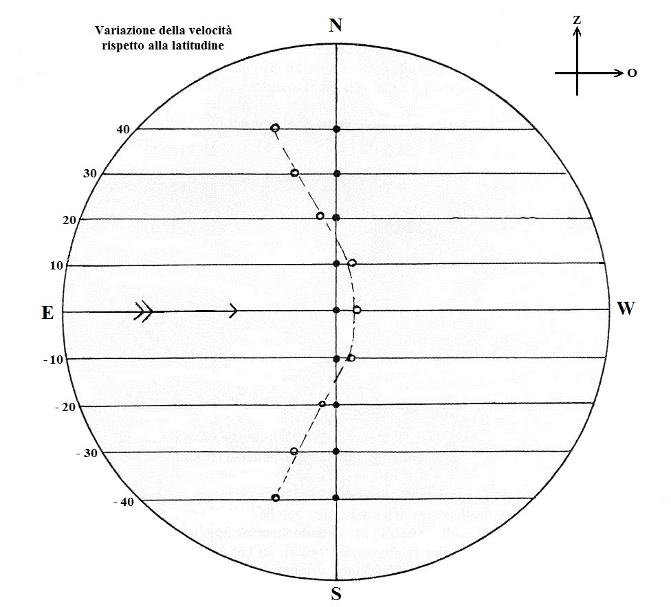 Figura n. 16 - Variazione di rotazione delle macchie relativa alla loro latitudine