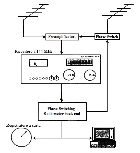 Figura n. 3 - Schema a blocchi dell’interferometro
