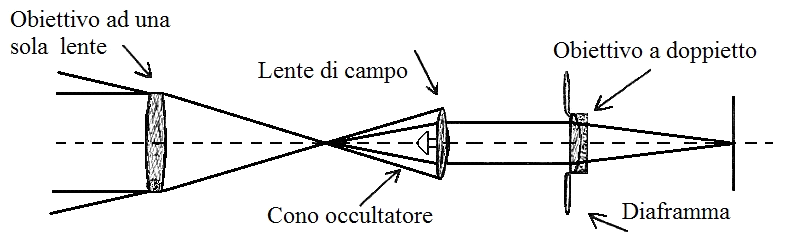 Figura n. 1 – Schema ottico di un coronografo
