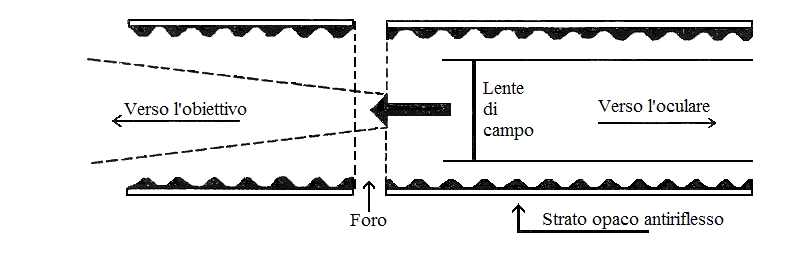 Figura n. 5 - Struttura opaca nel tubo per evitare la luce parassita