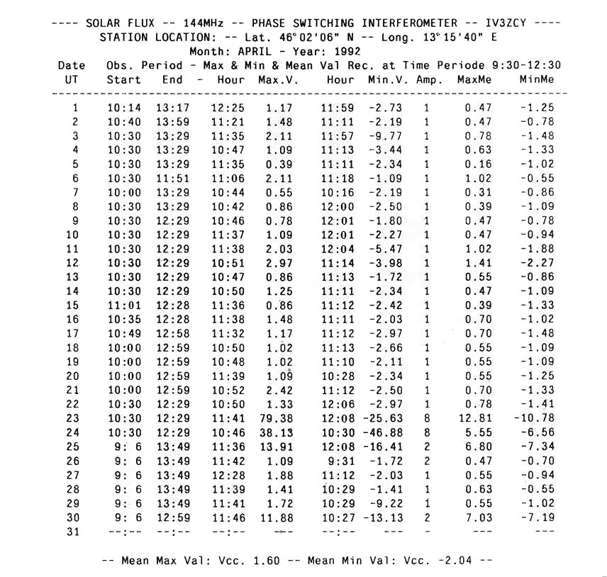 Tabella n. 3 – Prospetto dati dei valori registrati nel mesi di aprile 1992