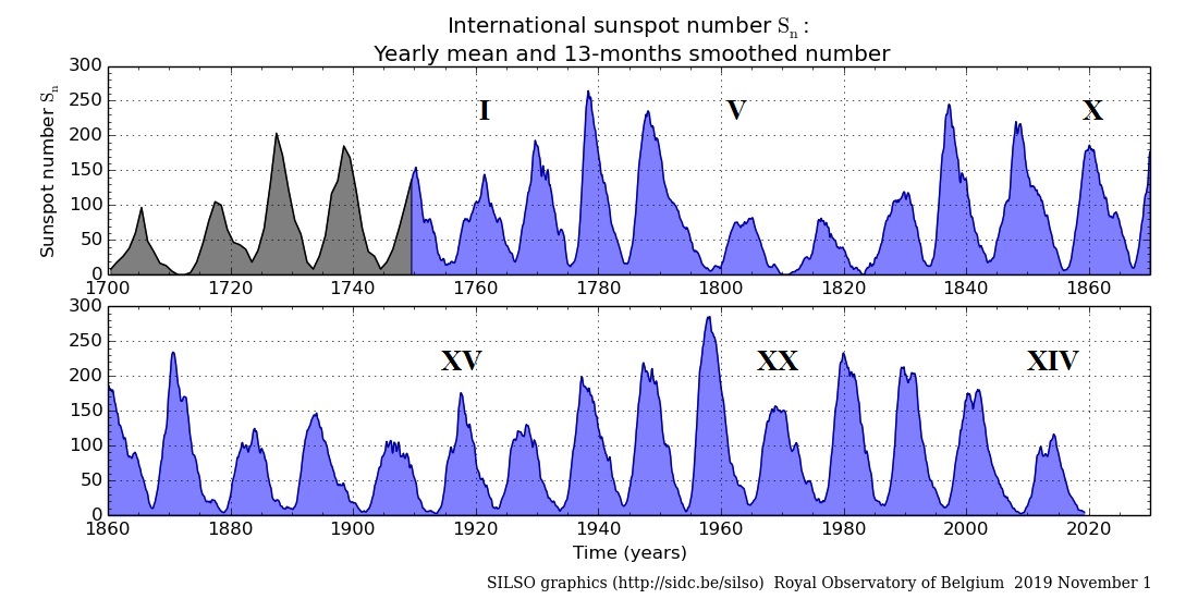 Figura n. 12 - Cicli di attività solare dal 1700 al 2019 (Dati SIDC)